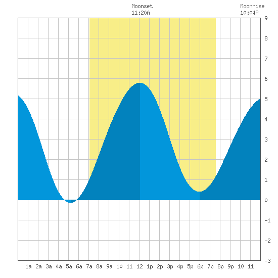 Bar Pilot Dock tide chart for Thursday, September 11, 2025