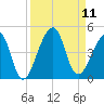 Bar Pilot Dock tide chart for Thursday, September 11, 2025