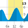 Bar Pilot Dock tide chart for Saturday, September 13, 2025