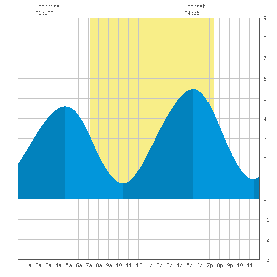 Bar Pilot Dock tide chart for Tuesday, September 16, 2025