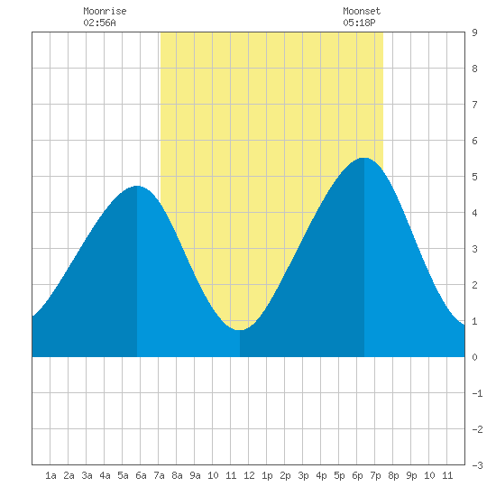 Bar Pilot Dock tide chart for Wednesday, September 17, 2025