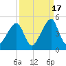 Bar Pilot Dock tide chart for Wednesday, September 17, 2025