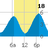 Bar Pilot Dock tide chart for Thursday, September 18, 2025