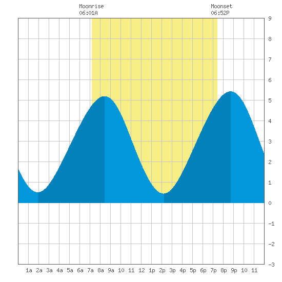 Bar Pilot Dock tide chart for Saturday, September 20, 2025