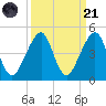 Bar Pilot Dock tide chart for Sunday, September 21, 2025