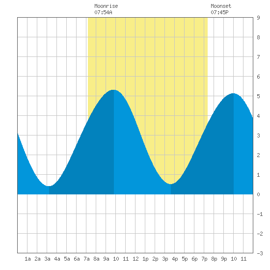 Bar Pilot Dock tide chart for Monday, September 22, 2025
