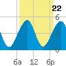 Bar Pilot Dock tide chart for Monday, September 22, 2025