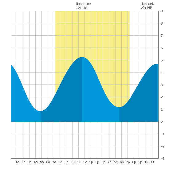 Bar Pilot Dock tide chart for Thursday, September 25, 2025