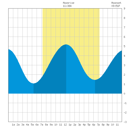 Bar Pilot Dock tide chart for Friday, September 26, 2025