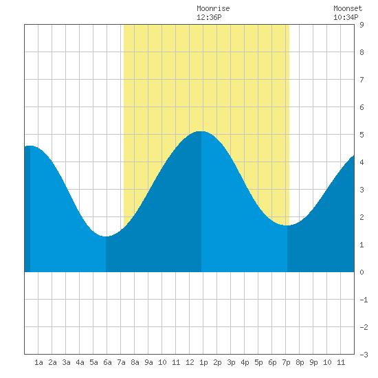 Bar Pilot Dock tide chart for Saturday, September 27, 2025