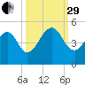 Bar Pilot Dock tide chart for Monday, September 29, 2025