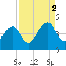 Bar Pilot Dock tide chart for Tuesday, September 2, 2025