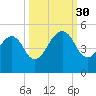 Bar Pilot Dock tide chart for Tuesday, September 30, 2025