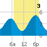 Bar Pilot Dock tide chart for Wednesday, September 3, 2025