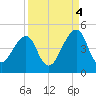 Bar Pilot Dock tide chart for Thursday, September 4, 2025