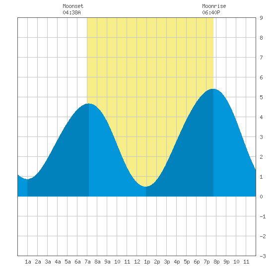 Bar Pilot Dock tide chart for Friday, September 5, 2025