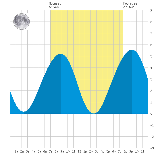 Bar Pilot Dock tide chart for Sunday, September 7, 2025