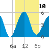Bar Pilot Dock tide chart for Friday, October 10, 2025