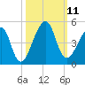 Bar Pilot Dock tide chart for Saturday, October 11, 2025