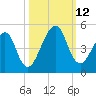 Bar Pilot Dock tide chart for Sunday, October 12, 2025
