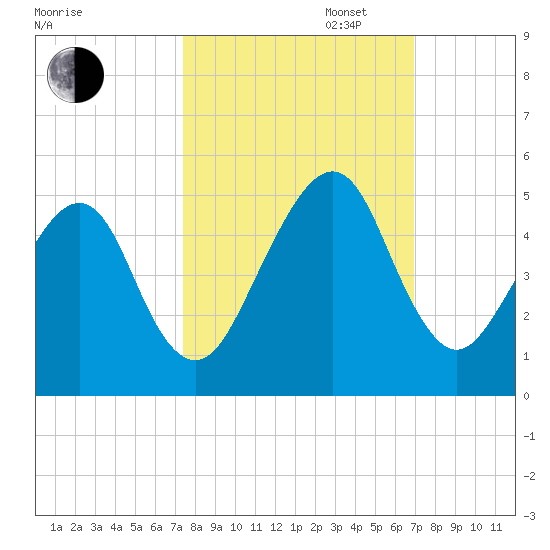 Bar Pilot Dock tide chart for Monday, October 13, 2025