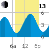 Bar Pilot Dock tide chart for Monday, October 13, 2025