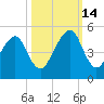 Bar Pilot Dock tide chart for Tuesday, October 14, 2025