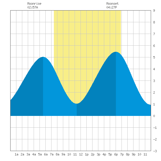Bar Pilot Dock tide chart for Thursday, October 16, 2025