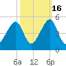 Bar Pilot Dock tide chart for Thursday, October 16, 2025