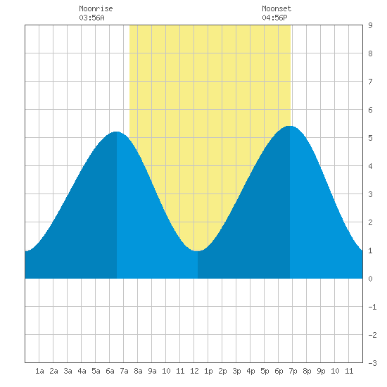 Bar Pilot Dock tide chart for Friday, October 17, 2025