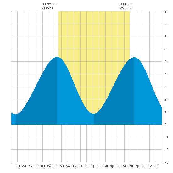 Bar Pilot Dock tide chart for Saturday, October 18, 2025