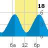 Bar Pilot Dock tide chart for Saturday, October 18, 2025