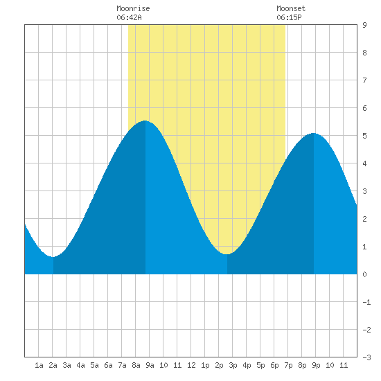 Bar Pilot Dock tide chart for Monday, October 20, 2025