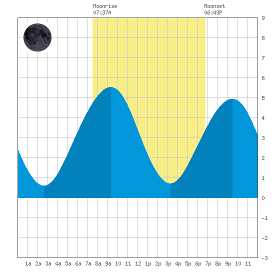 Bar Pilot Dock tide chart for Tuesday, October 21, 2025