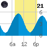Bar Pilot Dock tide chart for Tuesday, October 21, 2025
