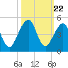 Bar Pilot Dock tide chart for Wednesday, October 22, 2025