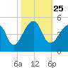 Bar Pilot Dock tide chart for Saturday, October 25, 2025