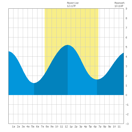 Bar Pilot Dock tide chart for Sunday, October 26, 2025