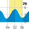 Bar Pilot Dock tide chart for Sunday, October 26, 2025