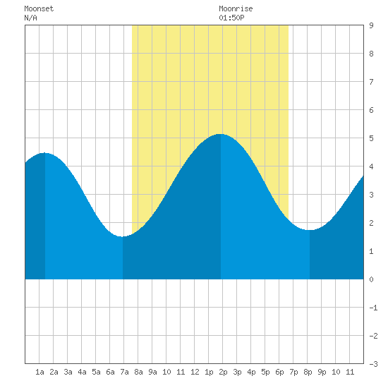 Bar Pilot Dock tide chart for Tuesday, October 28, 2025