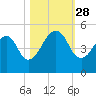 Bar Pilot Dock tide chart for Tuesday, October 28, 2025