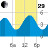 Bar Pilot Dock tide chart for Wednesday, October 29, 2025