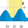 Bar Pilot Dock tide chart for Thursday, October 2, 2025