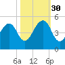 Bar Pilot Dock tide chart for Thursday, October 30, 2025