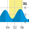 Bar Pilot Dock tide chart for Friday, October 31, 2025