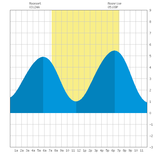 Bar Pilot Dock tide chart for Friday, October 3, 2025