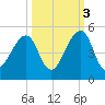 Bar Pilot Dock tide chart for Friday, October 3, 2025