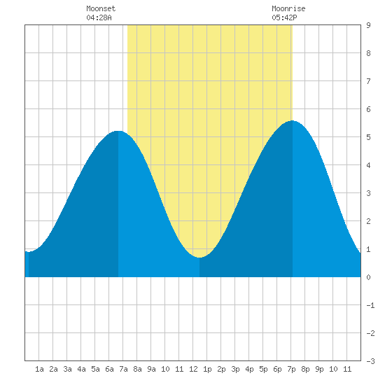 Bar Pilot Dock tide chart for Saturday, October 4, 2025
