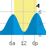 Bar Pilot Dock tide chart for Saturday, October 4, 2025