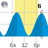 Bar Pilot Dock tide chart for Monday, October 6, 2025
